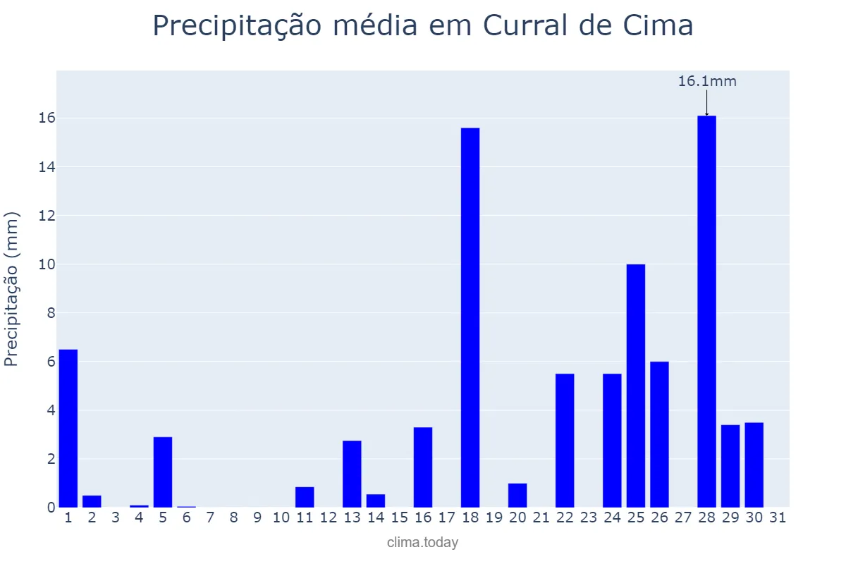 Precipitação em marco em Curral de Cima, PB, BR