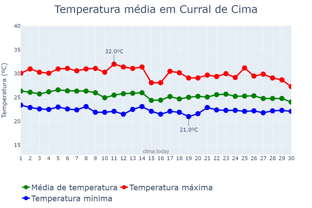 Temperatura em abril em Curral de Cima, PB, BR