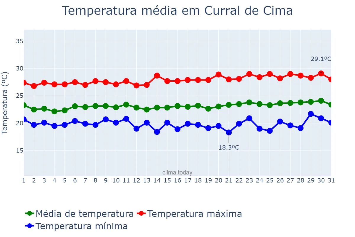 Temperatura em agosto em Curral de Cima, PB, BR