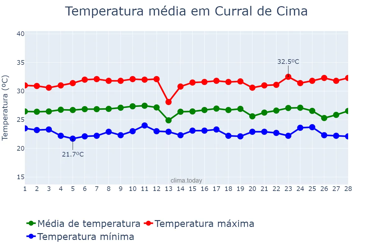 Temperatura em fevereiro em Curral de Cima, PB, BR