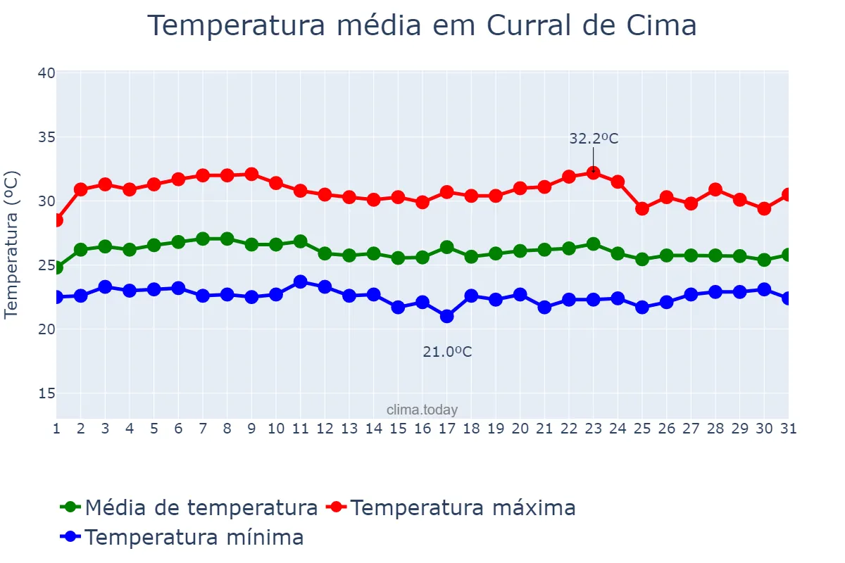 Temperatura em marco em Curral de Cima, PB, BR