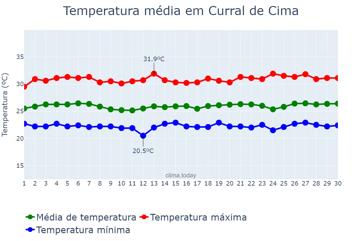 Temperatura em novembro em Curral de Cima, PB, BR