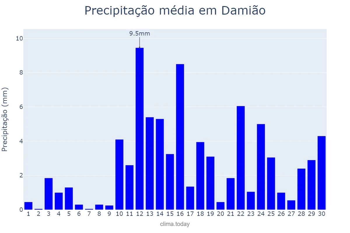 Precipitação em abril em Damião, PB, BR