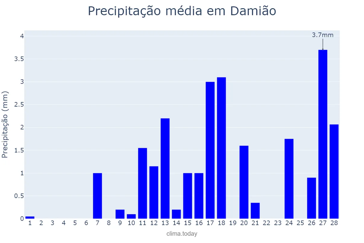 Precipitação em fevereiro em Damião, PB, BR