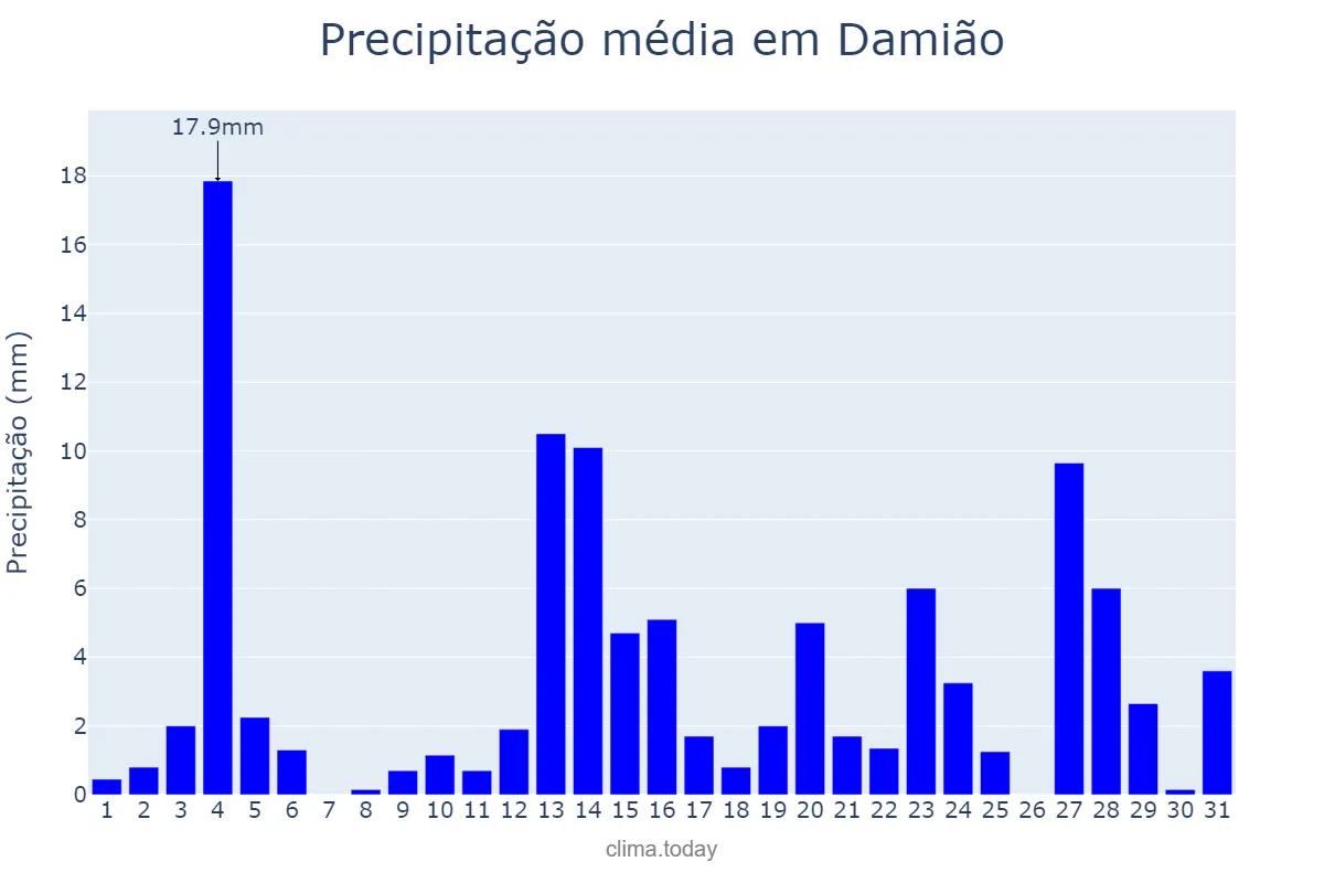 Precipitação em maio em Damião, PB, BR