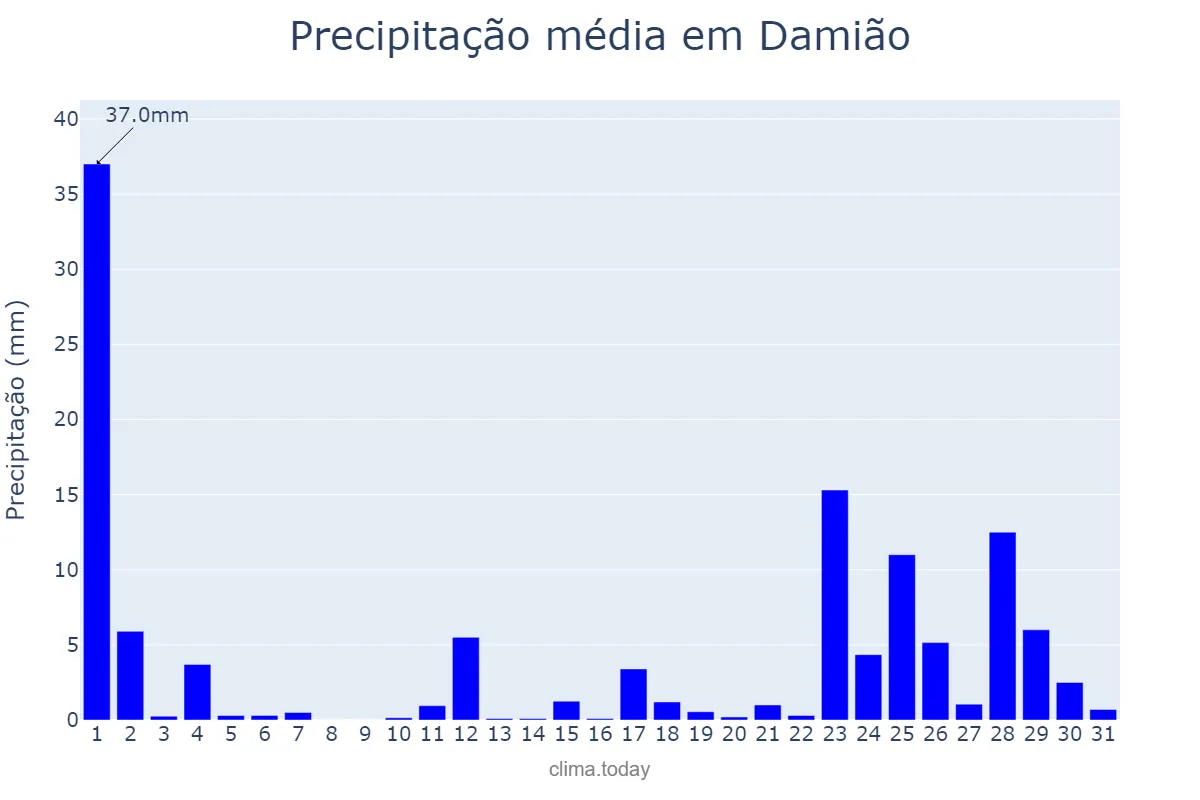 Precipitação em marco em Damião, PB, BR