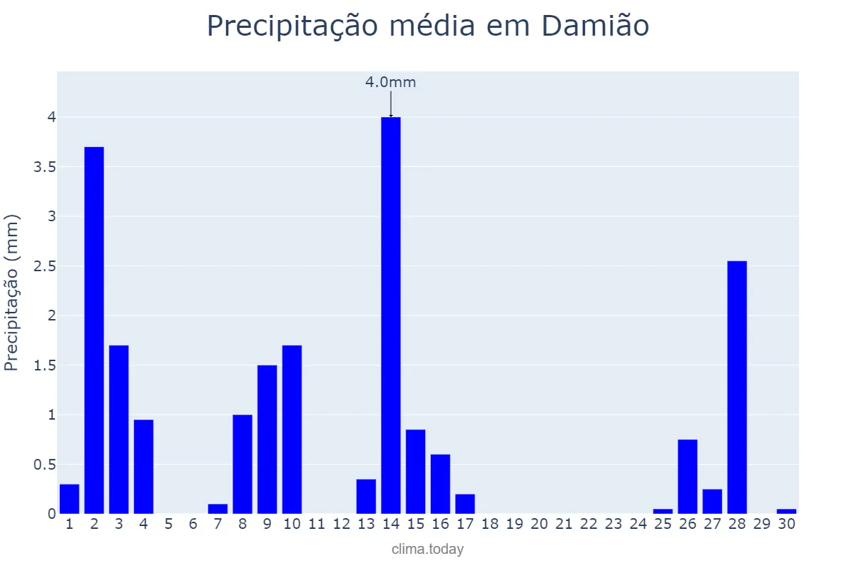 Precipitação em setembro em Damião, PB, BR