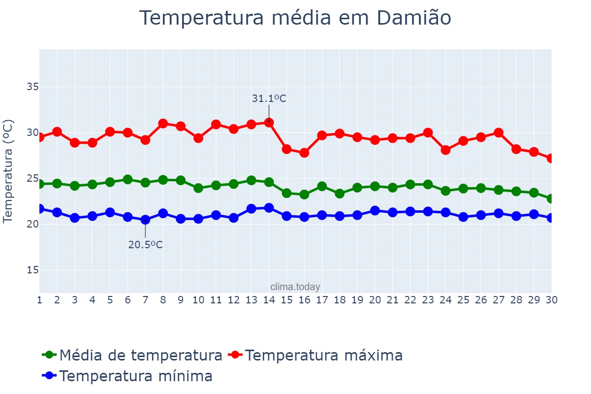 Temperatura em abril em Damião, PB, BR