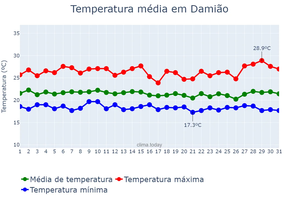 Temperatura em julho em Damião, PB, BR