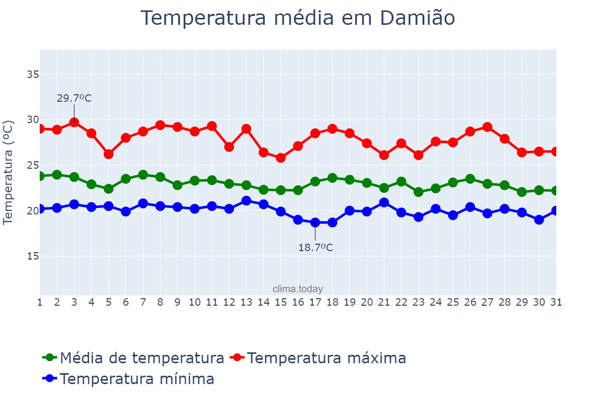 Temperatura em maio em Damião, PB, BR