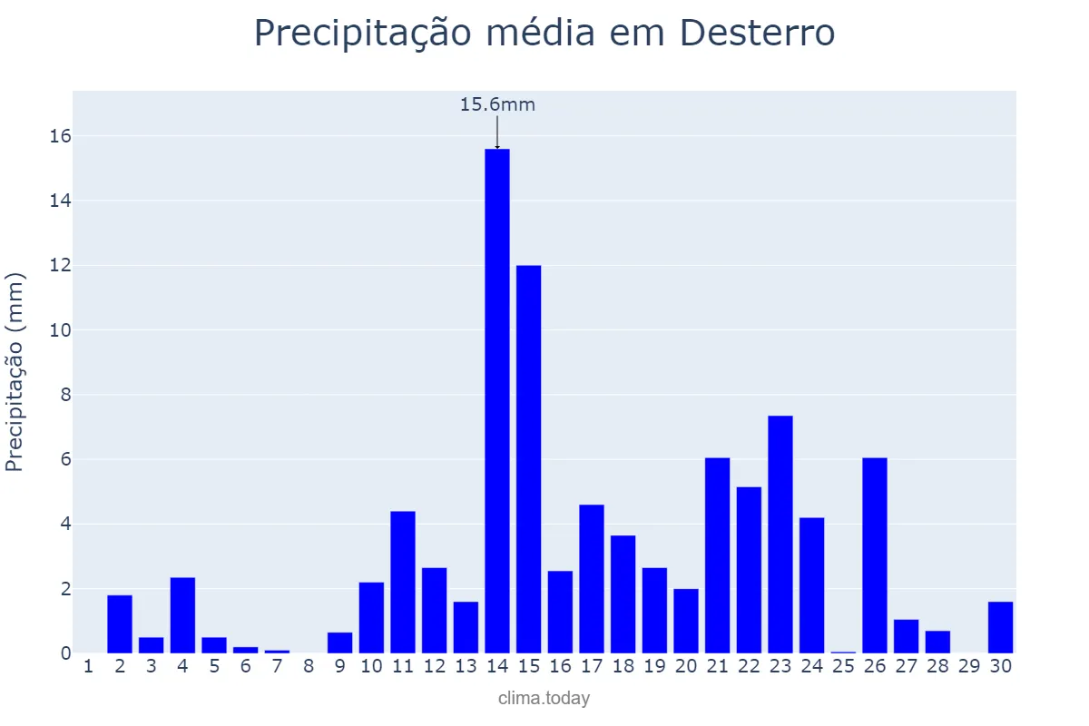 Precipitação em abril em Desterro, PB, BR