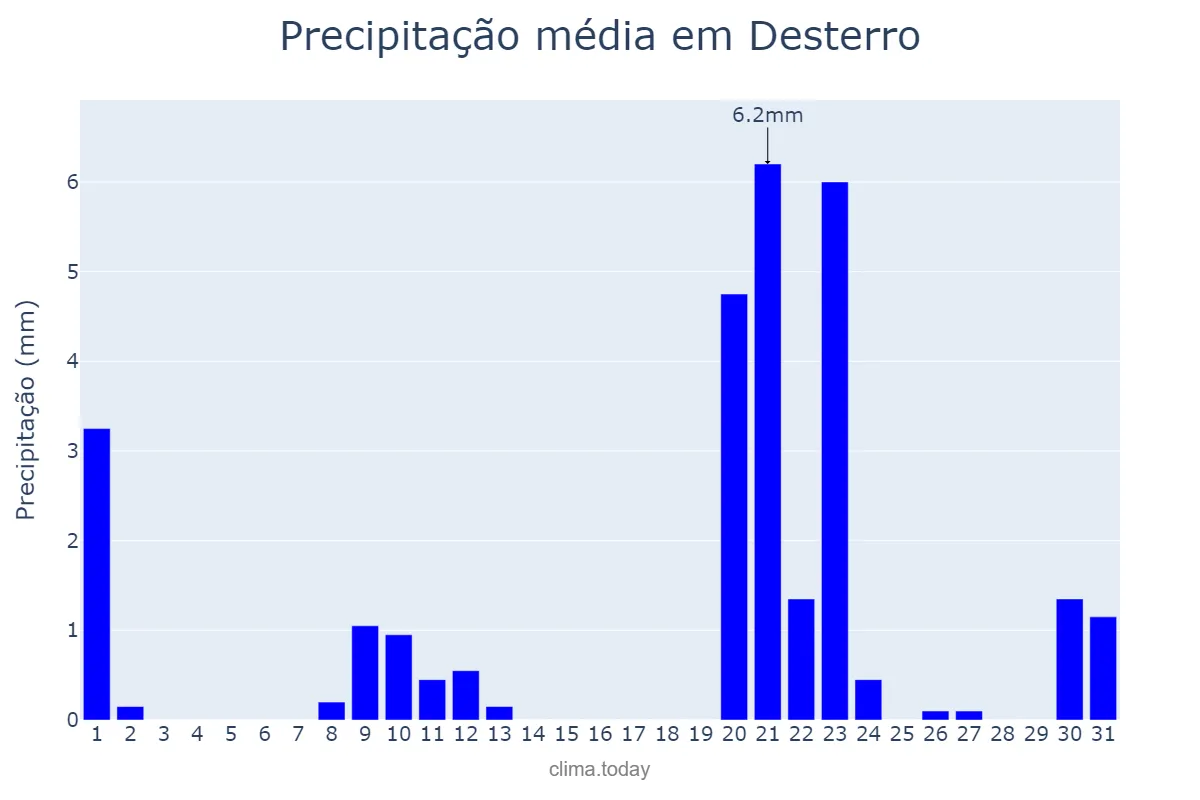Precipitação em janeiro em Desterro, PB, BR