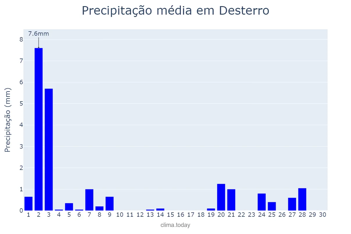 Precipitação em novembro em Desterro, PB, BR