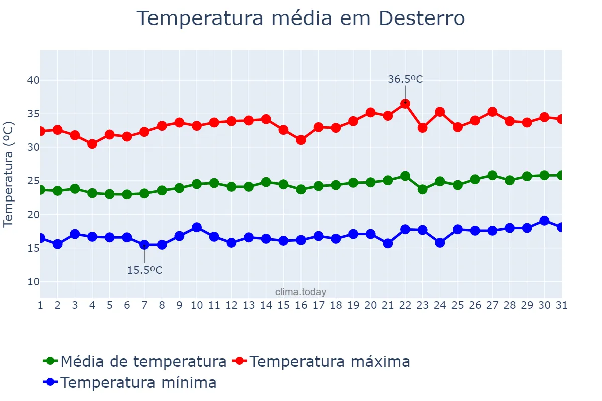 Temperatura em agosto em Desterro, PB, BR