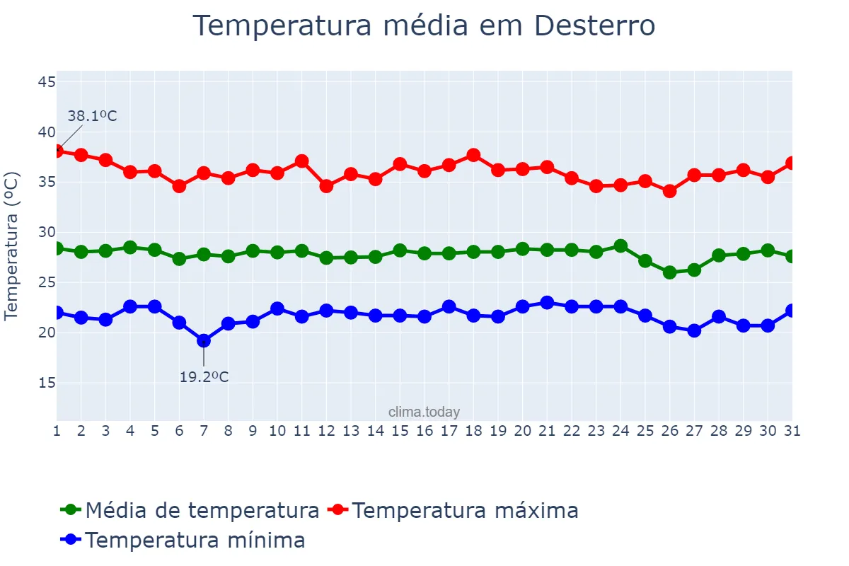 Temperatura em dezembro em Desterro, PB, BR
