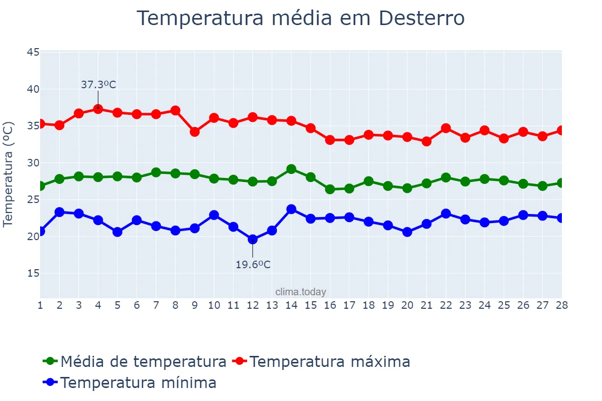 Temperatura em fevereiro em Desterro, PB, BR