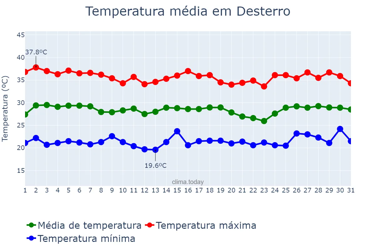 Temperatura em janeiro em Desterro, PB, BR
