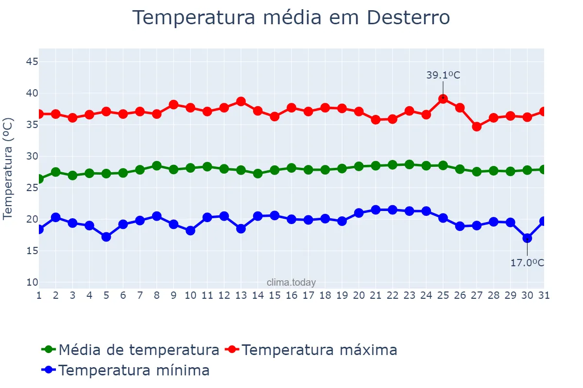 Temperatura em outubro em Desterro, PB, BR