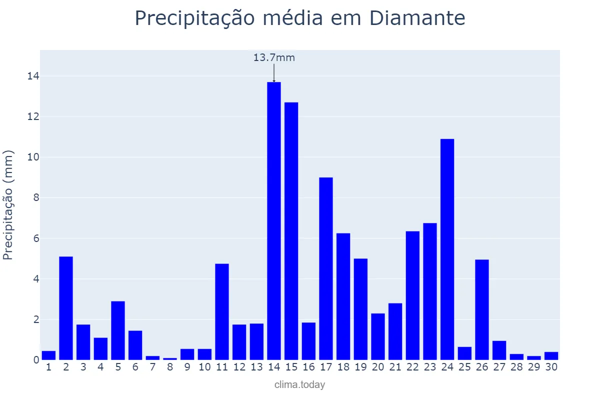 Precipitação em abril em Diamante, PB, BR