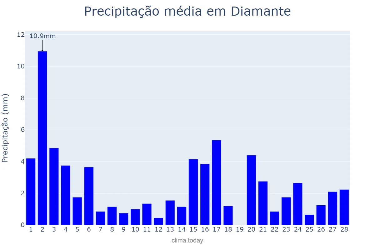 Precipitação em fevereiro em Diamante, PB, BR