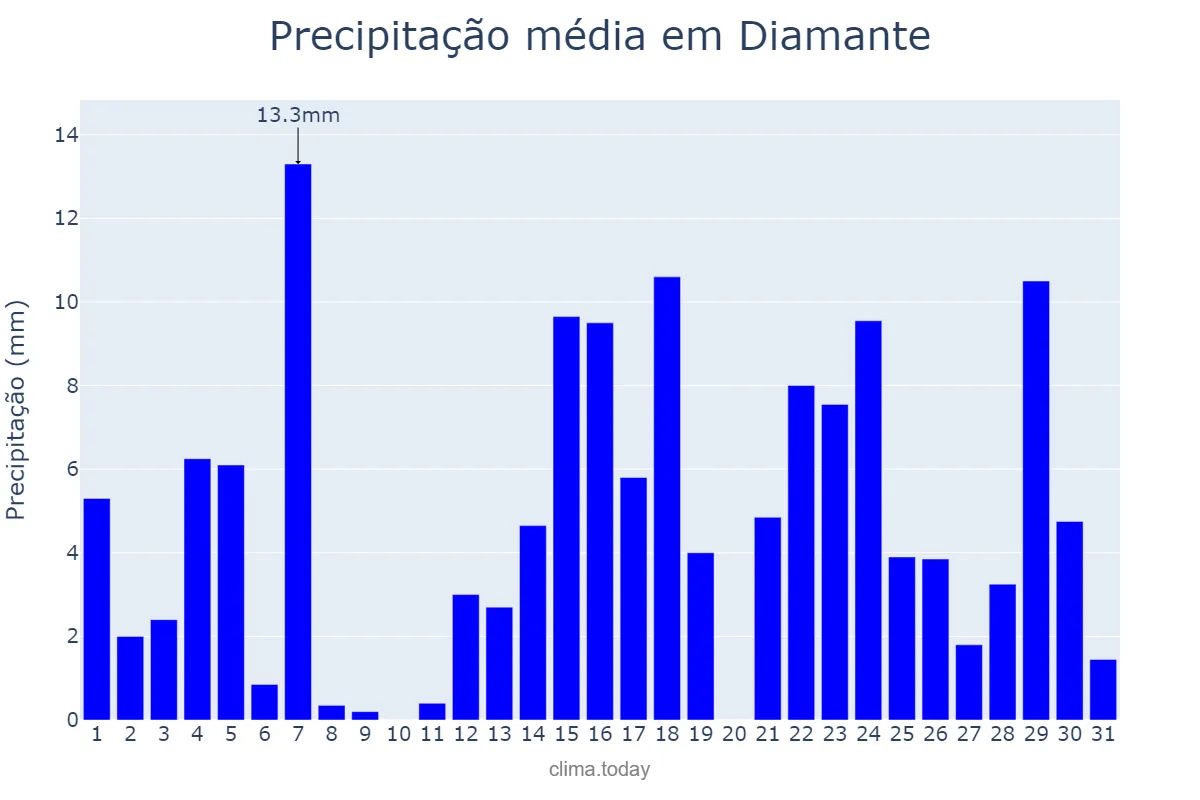 Precipitação em marco em Diamante, PB, BR