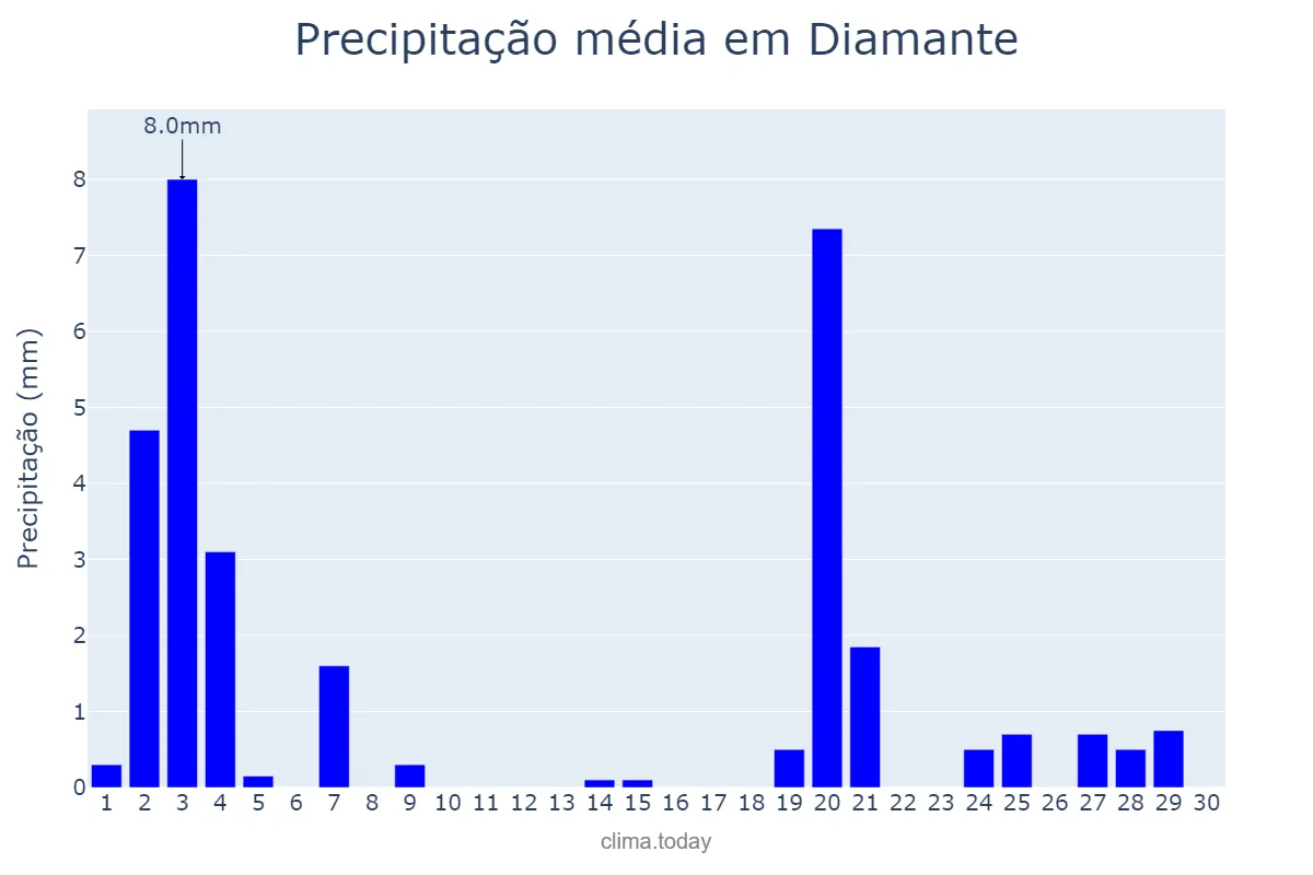 Precipitação em novembro em Diamante, PB, BR