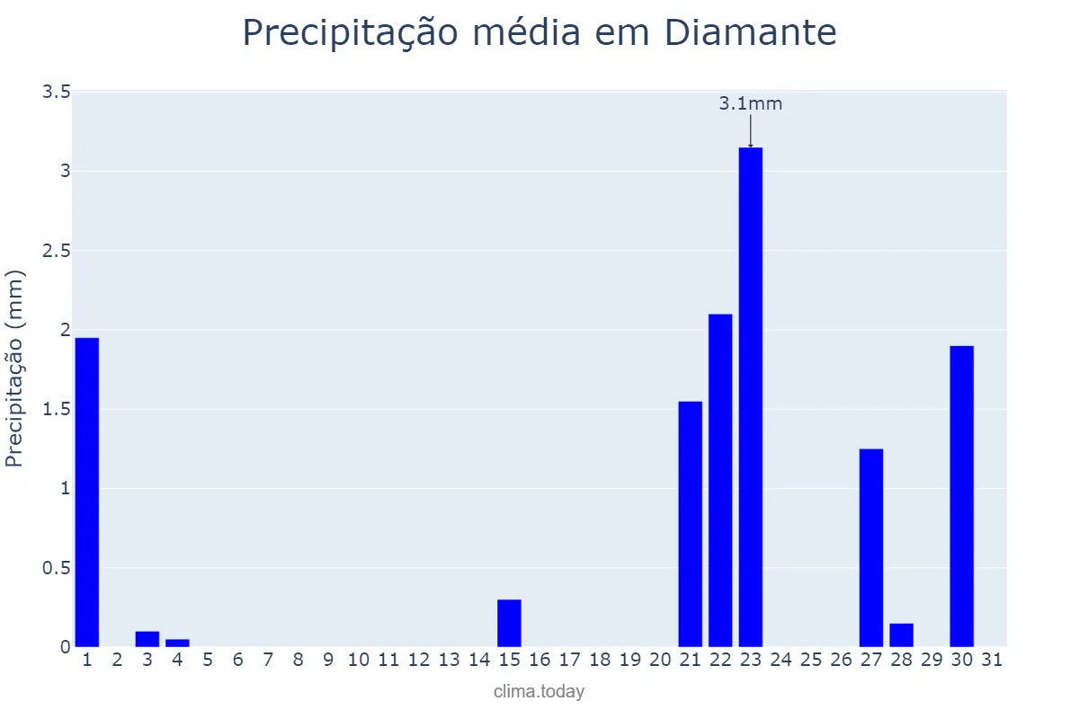 Precipitação em outubro em Diamante, PB, BR