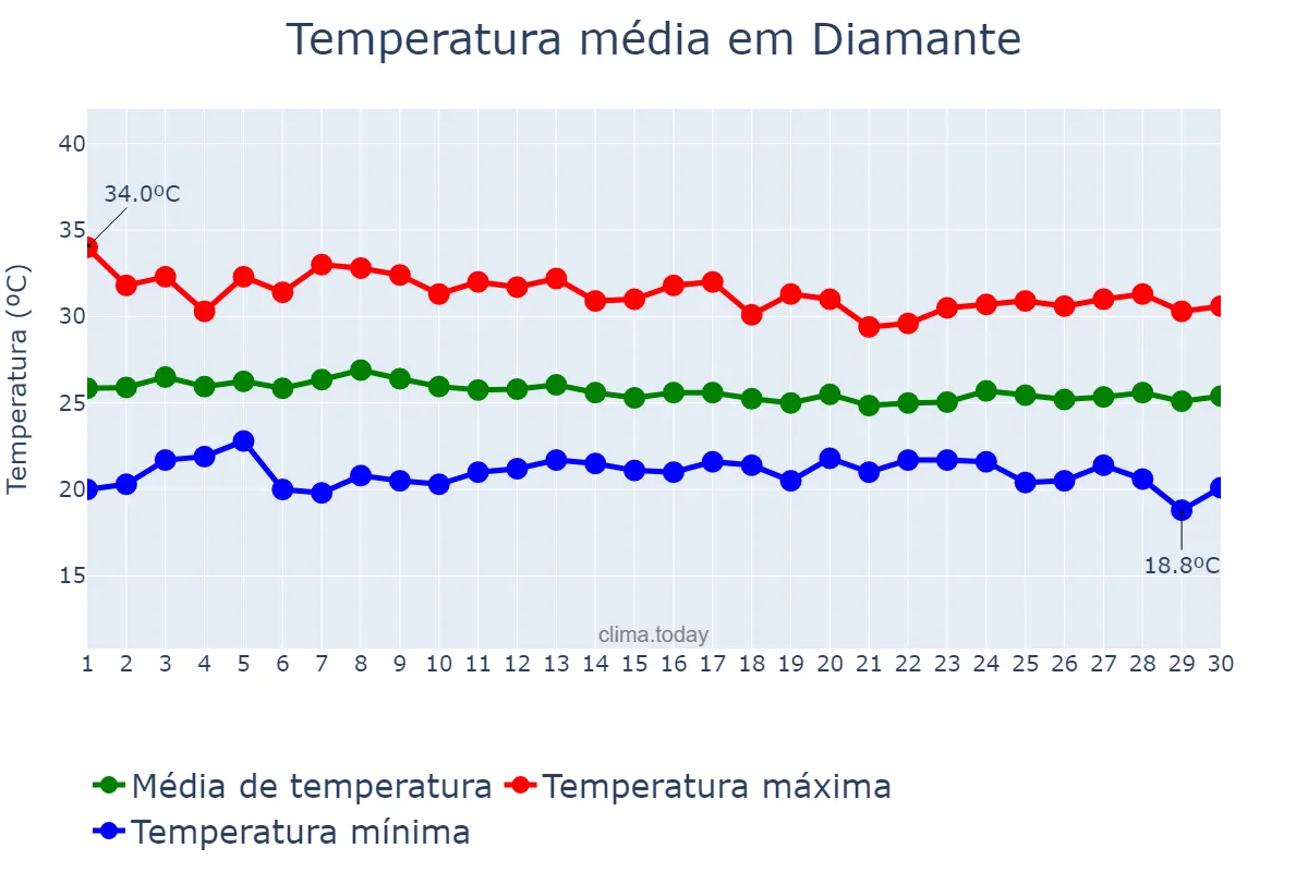 Temperatura em abril em Diamante, PB, BR