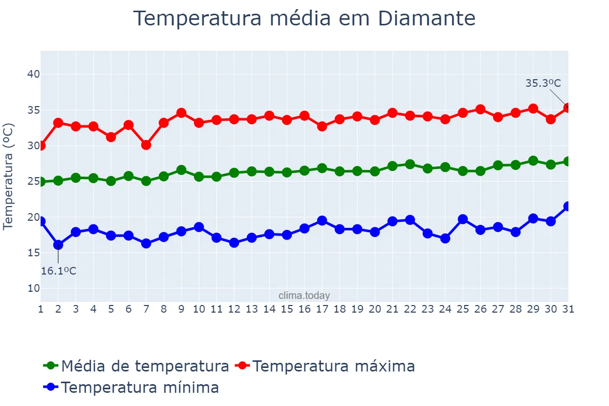 Temperatura em agosto em Diamante, PB, BR
