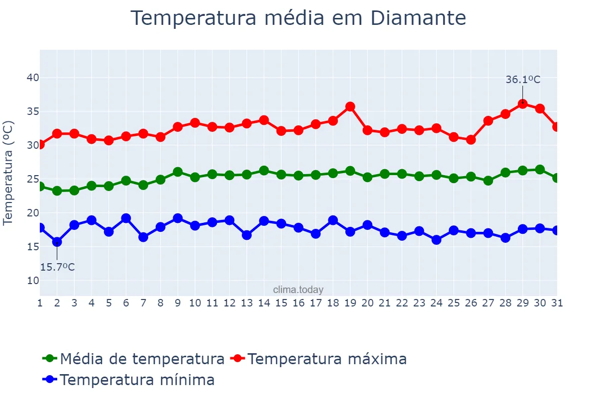Temperatura em julho em Diamante, PB, BR