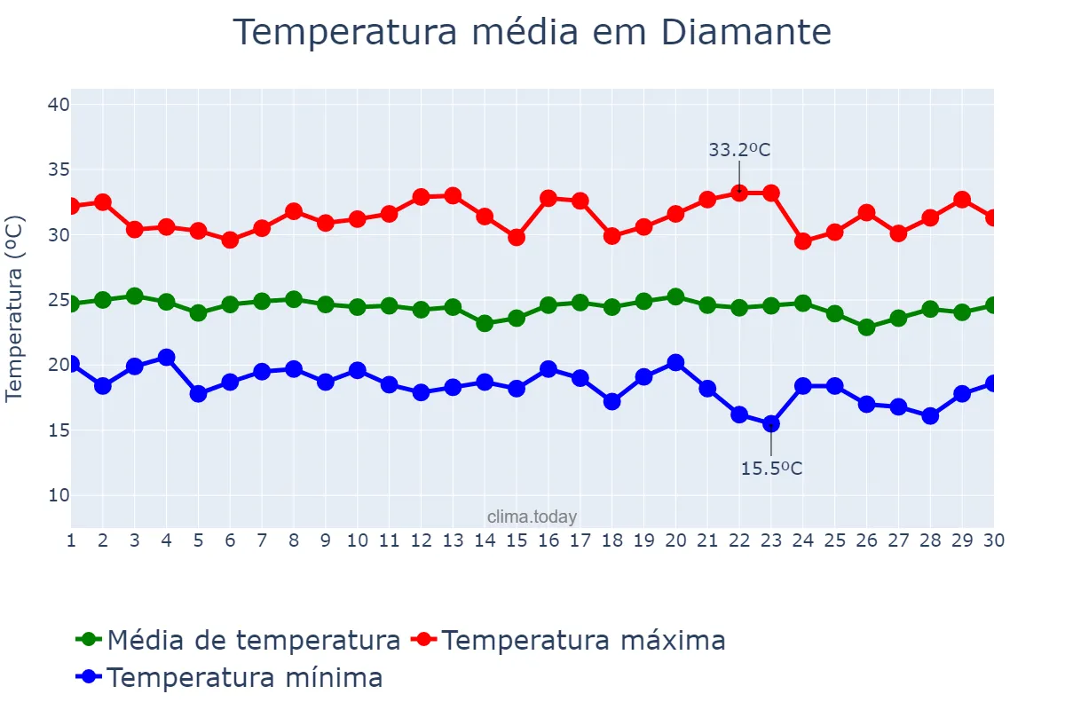 Temperatura em junho em Diamante, PB, BR