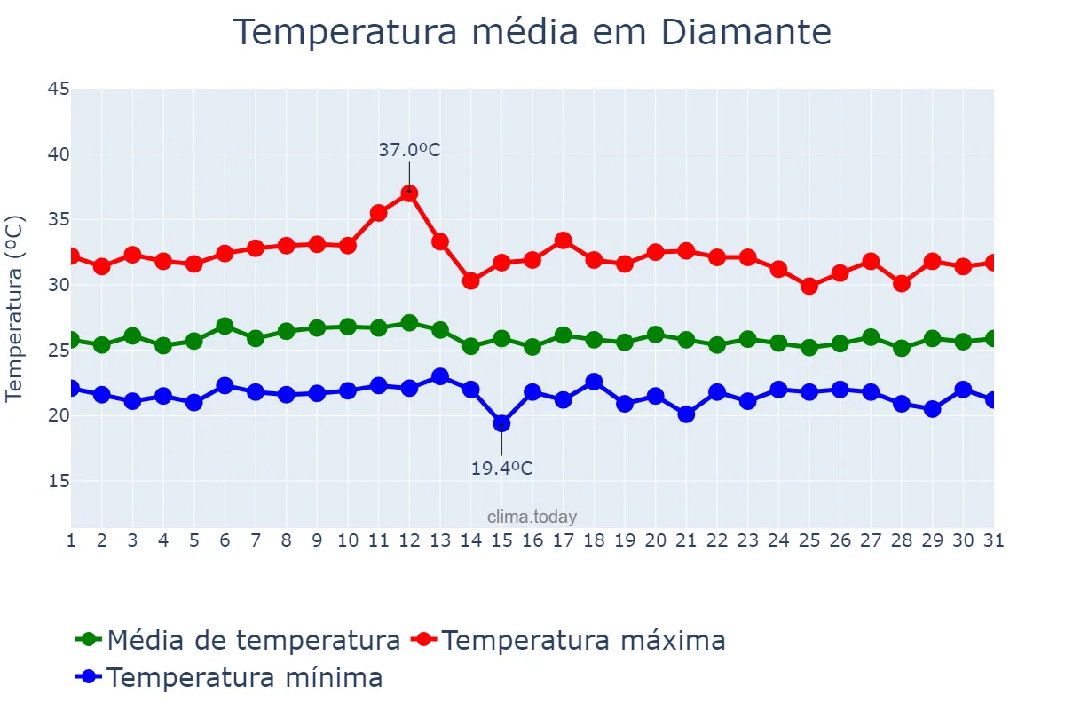 Temperatura em marco em Diamante, PB, BR