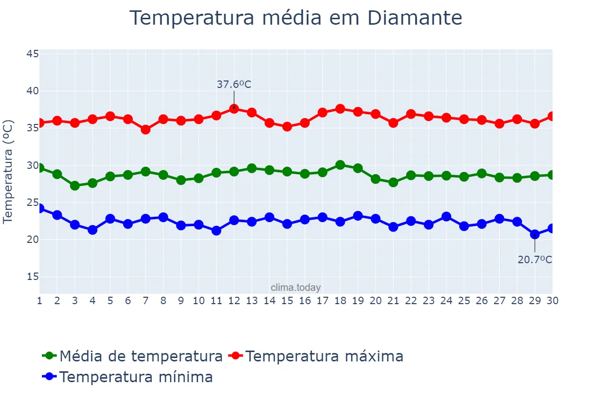 Temperatura em novembro em Diamante, PB, BR