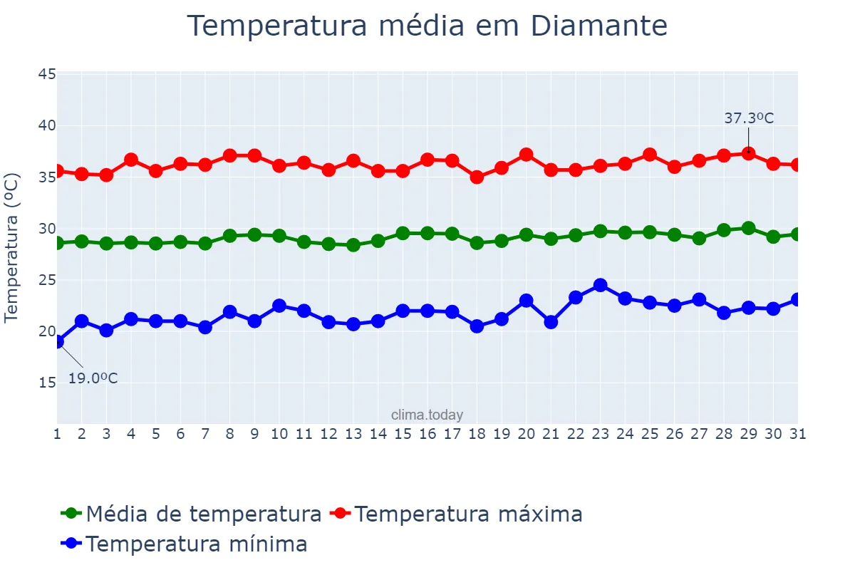 Temperatura em outubro em Diamante, PB, BR