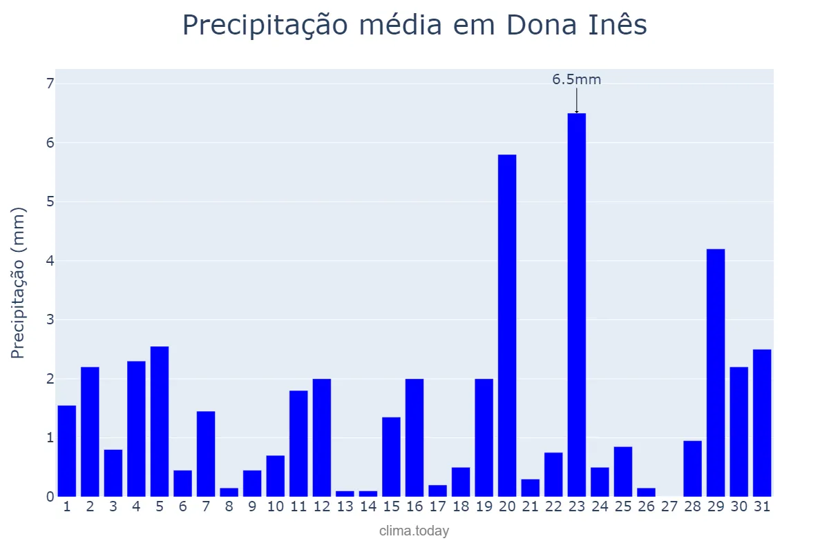 Precipitação em agosto em Dona Inês, PB, BR