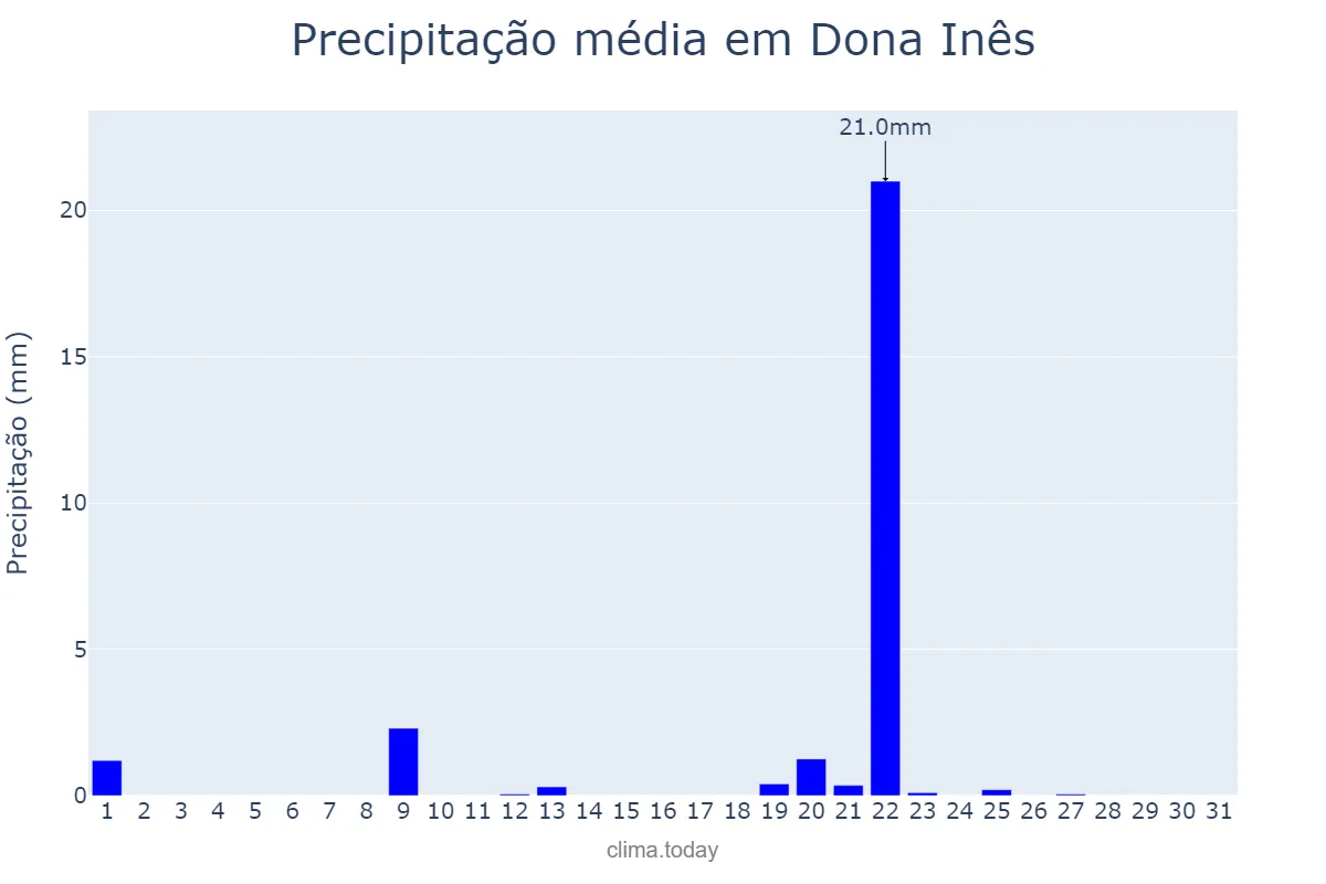 Precipitação em janeiro em Dona Inês, PB, BR