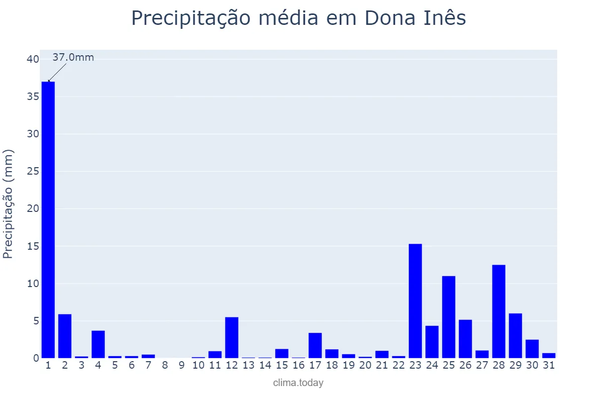 Precipitação em marco em Dona Inês, PB, BR