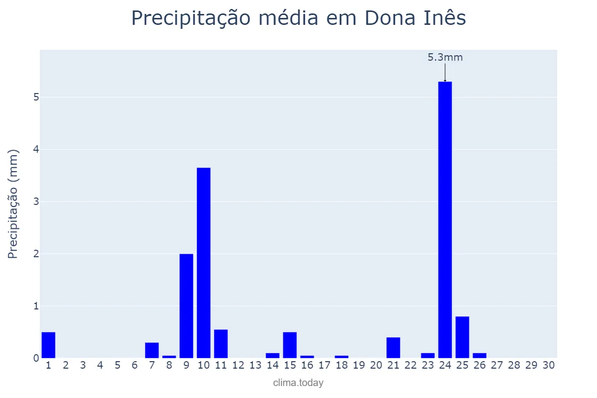 Precipitação em novembro em Dona Inês, PB, BR