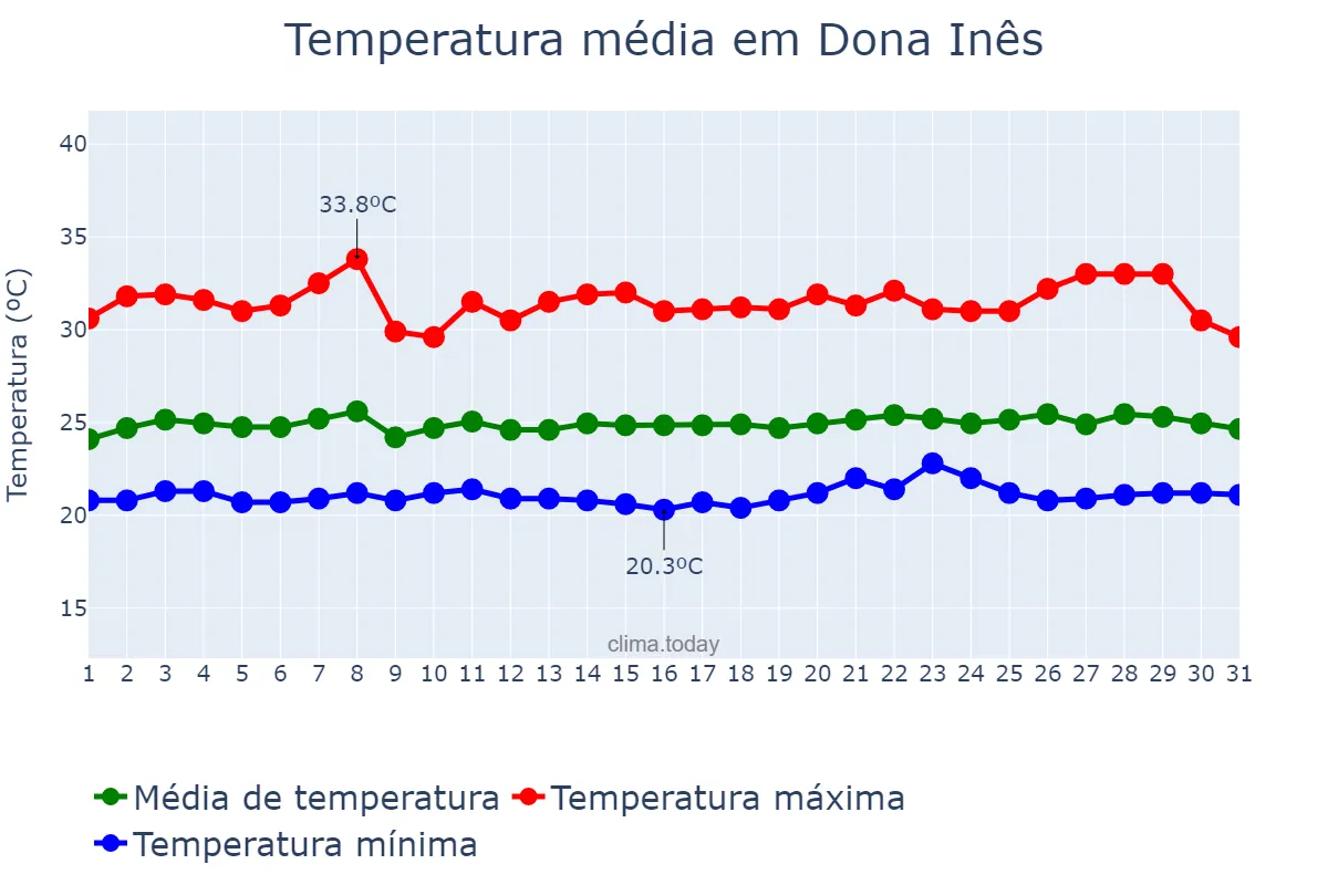 Temperatura em janeiro em Dona Inês, PB, BR