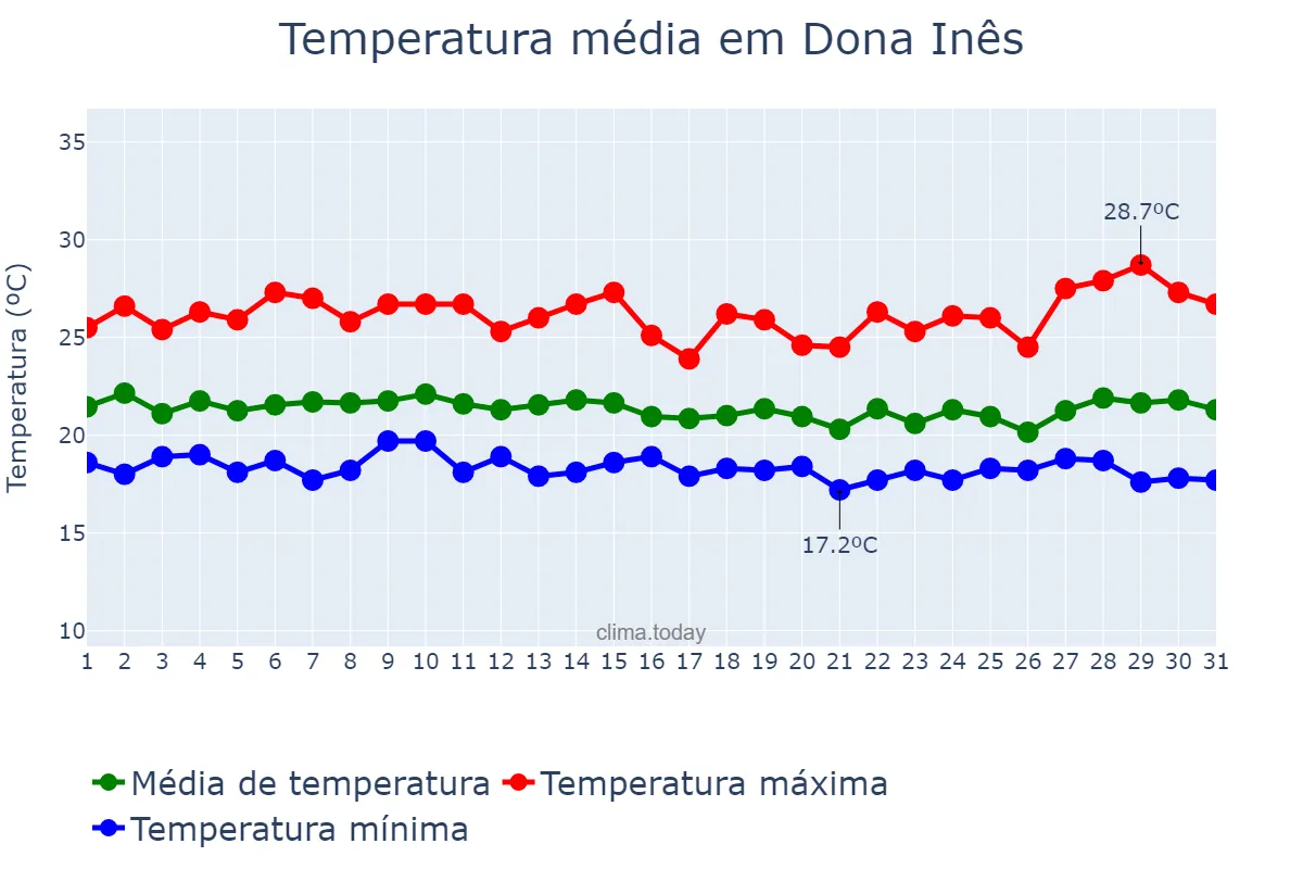 Temperatura em julho em Dona Inês, PB, BR