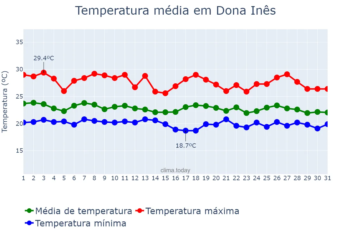 Temperatura em maio em Dona Inês, PB, BR