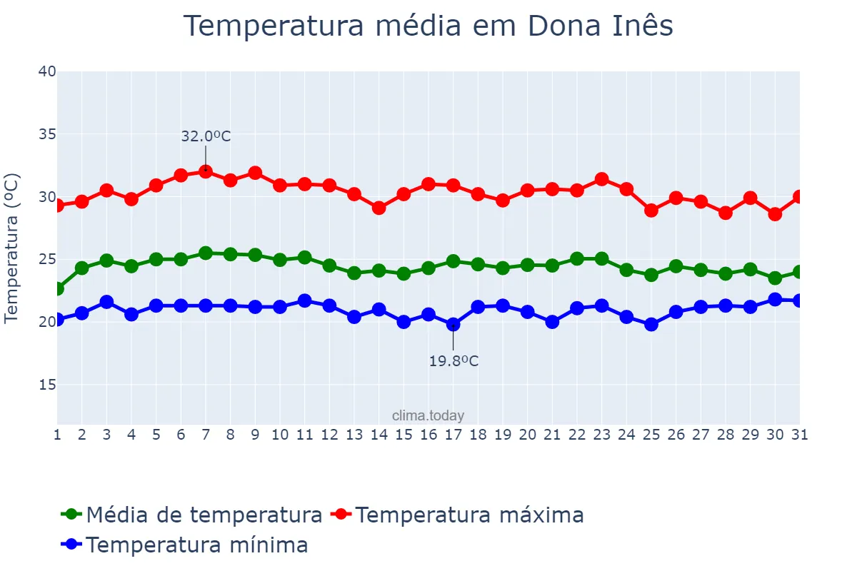 Temperatura em marco em Dona Inês, PB, BR