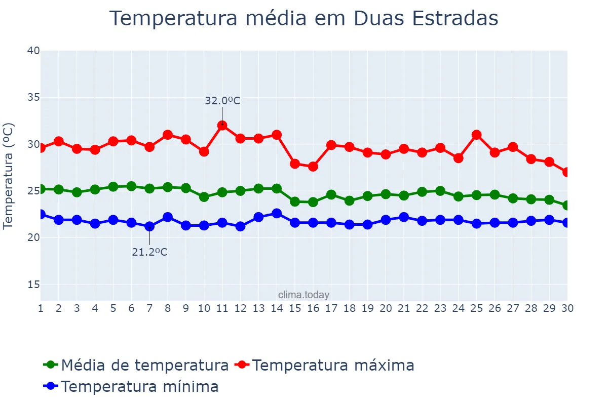 Temperatura em abril em Duas Estradas, PB, BR