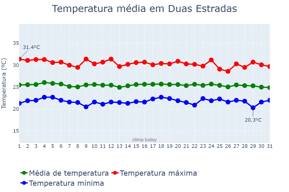 Temperatura em dezembro em Duas Estradas, PB, BR