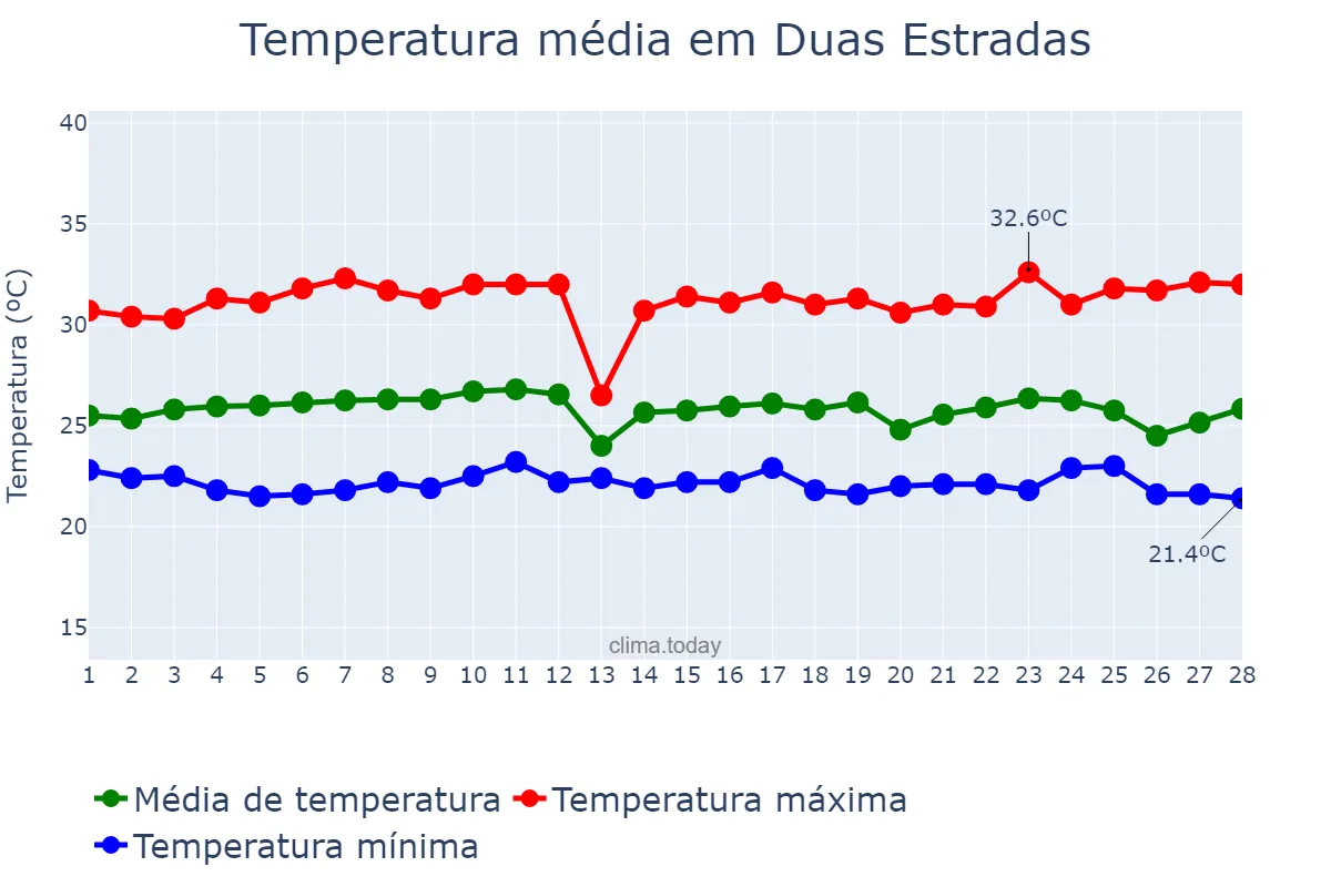 Temperatura em fevereiro em Duas Estradas, PB, BR