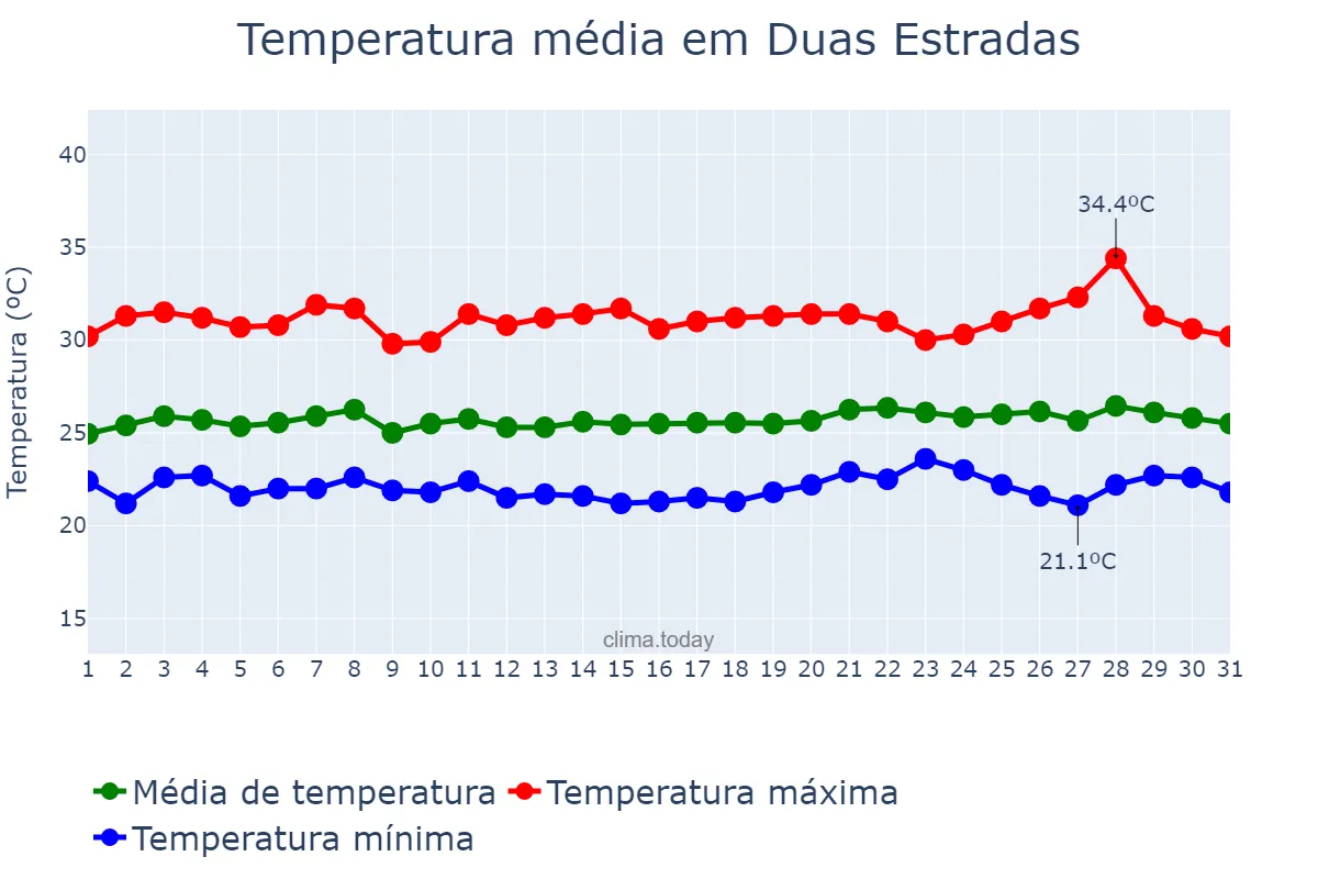 Temperatura em janeiro em Duas Estradas, PB, BR