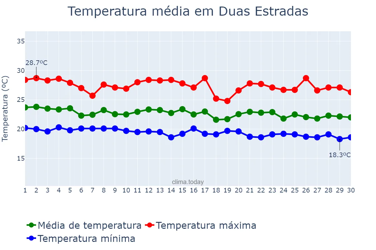 Temperatura em junho em Duas Estradas, PB, BR