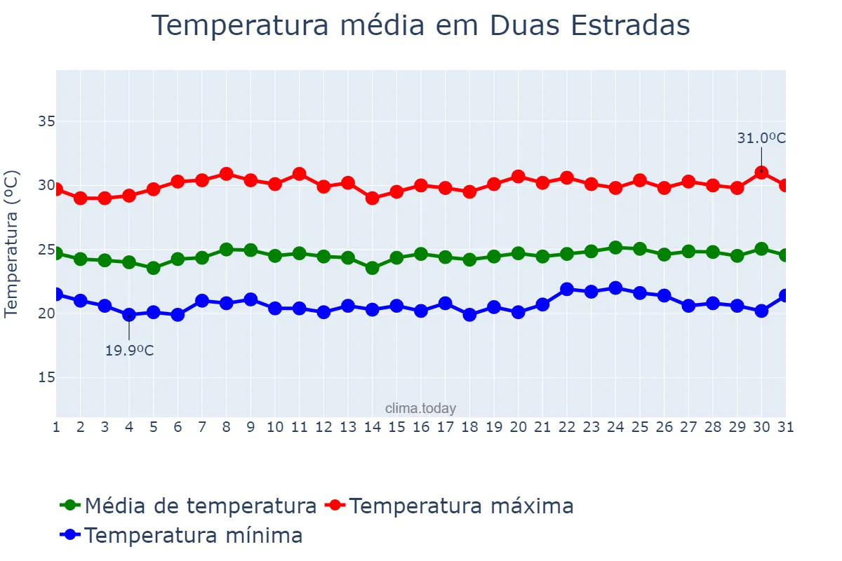 Temperatura em outubro em Duas Estradas, PB, BR