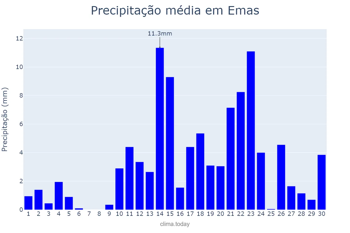 Precipitação em abril em Emas, PB, BR