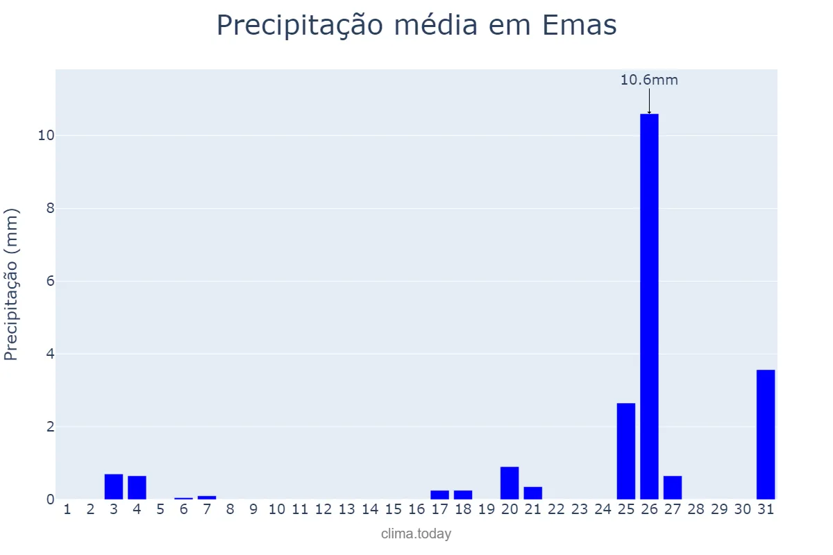 Precipitação em dezembro em Emas, PB, BR